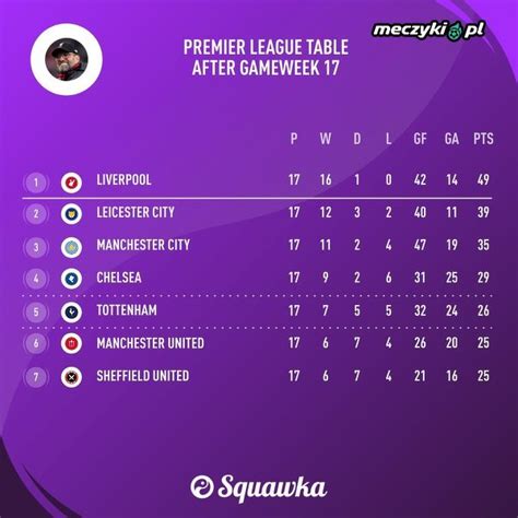 Check premier league 2020/2021 page and find many useful statistics with chart. Tabela Premier League po 17 kolejce - Sportbuzz Meczyki.pl