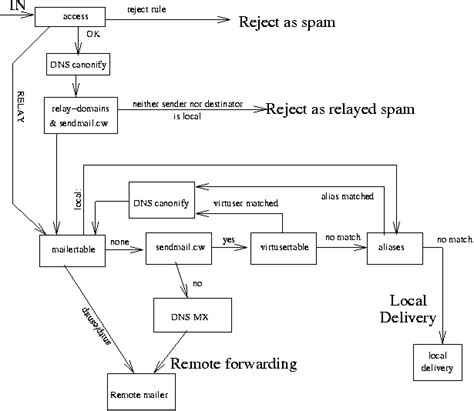 Mailer relay, host mail.myisp.com, user me@xpt.mydomain.org. Mail configuration