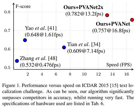 In this technique, a sliding window passes through the image to detect the text in that window, like a convolutional neural east: EAST: An Efficient and Accurate Scene Text Detector ...