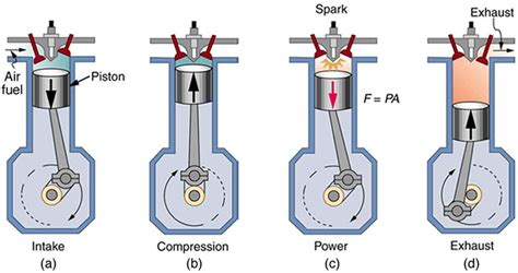 The basics of 4 stroke internal combustion engines xorl. 2 stroke engine diagram | of a four stroke gasoline engine ...