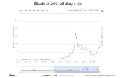 Árfolyam változás az elmúlt 24 órában: Bitcoin árfolyam grafikon, BTC/USD, bitcoin ár, árfolyam ...