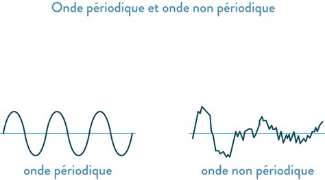 La dimension d'un milieu de propagation est le nombre minimal de coordonnées nécessaires pour repérer complètement la. Télécharger les ondes sonores seconde PDF | fréquence,longueur,physique,électromagnétique ...