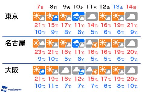 関西： 大阪 京都 兵庫 滋賀 奈良 和歌山. 週間天気予報 10日(水)は雨風と寒さに要注意 - 記事詳細｜Infoseek ...