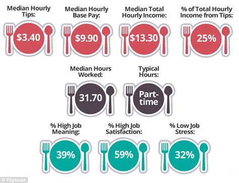 In any case, they spend much of their time supervising employees, directing operations, and. How much do waiters earn in tips? Report shows tip income ...