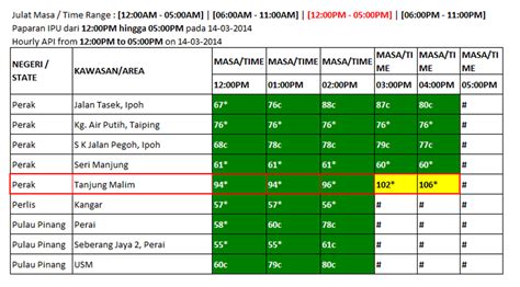 An api of between 0 and 50 is good, 51 to 100 moderate, 101 to 200 unhealthy, 201 to 300 very unhealthy and above 301 hazardous. Cikgu Ismah: IPU terkini di Tg Malim ( 14/3/2014 )