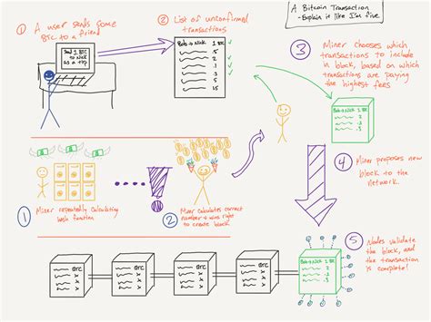 You double check (or triple check) all the details of the transaction before clicking send. Crypto 101: Bitcoin Transactions