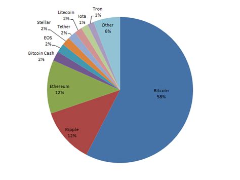 Foreign exchange markets are the most liquid markets in the world in terms of transaction volume. 8 Reasons Bitcoin Has Lost $ Billion in Market Cap in Less ...