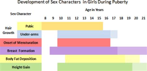 I'm worried about her falling sick due to not i'm worried about her falling sick due to not having a mating partner. Puberty leads to Physical and Sexual Maturation during Teens