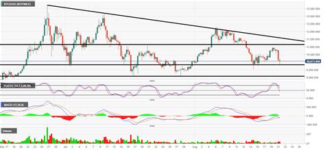 Btc to usd rate for today is $59,692. BTC/USD Technical Analysis: Bitcoin finds some relief at ...
