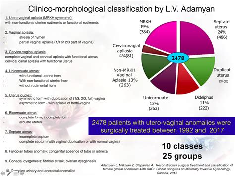 Müllerian agenesis is a congenital malformation in women characterised by a failure of the müllerian ducts to develop, resulting in a missing uterus and. MRKH & Müllerian Anomalies | Atlanta