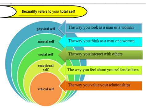 In a better way sex is described as love making. Gender and human sexuality