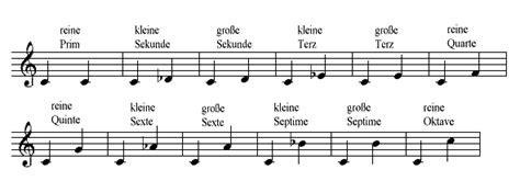 Literally, space between two palisades or walls ), from inter ( between ) + vallum ( palisade, wall ). Intervalle - theorie-musik.de - Musiktheorie einfach erklärt