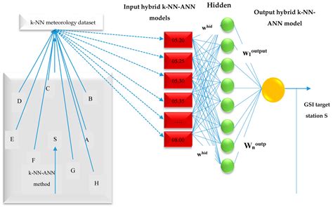 It is a system with only one input, situation s, and only one output, action (or behavior) a. Energies | Free Full-Text | k-Nearest Neighbor Neural ...