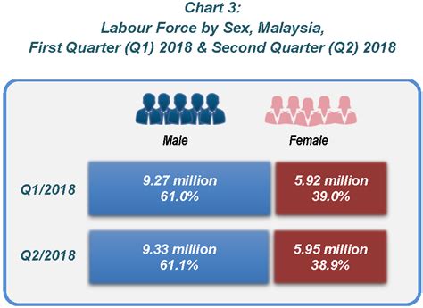 Women have been in the work force for more than 100 years, but in honor of the 100th anniversary of the women's bureau, find the top 10 occupations women have held in each decade labor force and earnings data are presented by sex, age, race and hispanic origin, and parental status when available. Department of Statistics Malaysia Official Portal