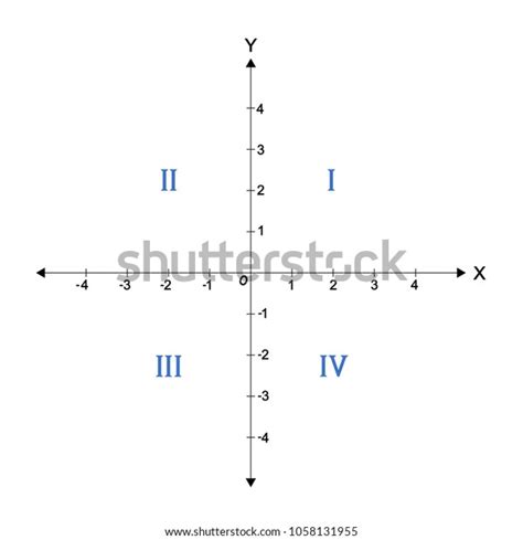 But, quadrants are named in a counter clockwise method like this, quadrant one, two, three and four. Quadrants Labeled - Quadrants Of The Coordinate Plane ...