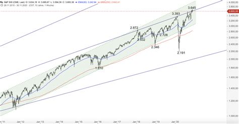 Reuters • 2 days ago. S&P 500 nimmt Kurs auf 3.700 Punkte - boerse-daily.de