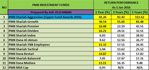 Pmb shariah aggressive fund/growth fund (equity funds). UNIT TRUST MALAYSIA: PMB - PELABURAN MARA BERHAD - UNIT ...