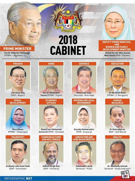 Alhamdulillah, proses live istiadat majlis angkat sumpah perdana menteri malaysia ke 8 serta. Senarai Penuh Menteri Kabinet Malaysia (Terkini 2018 ...