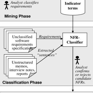 Understand the difference with examples. (PDF) The Detection and Classification of Non-Functional ...