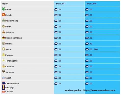 Bil perkara bayaran insentif wilayah. Kadar Zakat Fitrah 2017 Bagi Setiap Negeri Di Malaysia ...