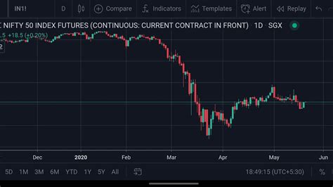 What is sensex & nifty? SGX Nifty | Live Market | Technical Analysis | 20052020 ...