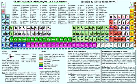 Classification périodique