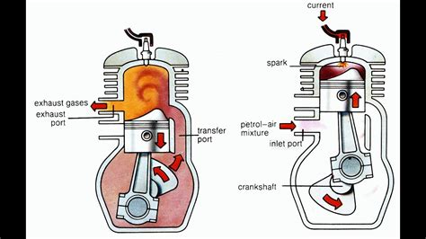 The petrol engine or gasoline engine is a type of internal combustion engine perfoms internal combustion processes to produce power. Cut Section Model Of a two stroke petrol engine - YouTube