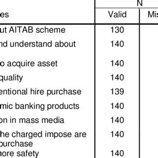 Al ijarah and al ijarah thumma al bai' (aitab) (motor vehicle financing) siti munirah abd wahab nur wirda ahmed. (PDF) Selection Factors of the Acceptance Al-Ijarah Thumma ...