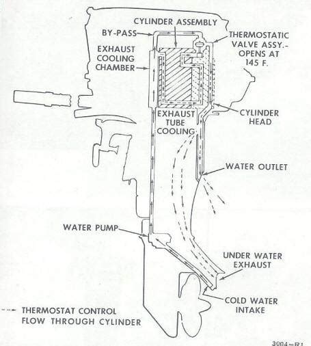 This means that the eng. How do outboard motors cool? - Quora