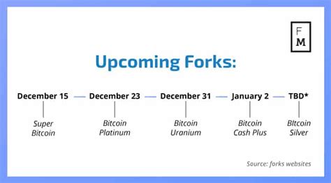 Up to the very end, there were a lot of. What the Fork? 3 Bitcoin Hard Forks Scheduled for December, More to Come | Finance Magnates