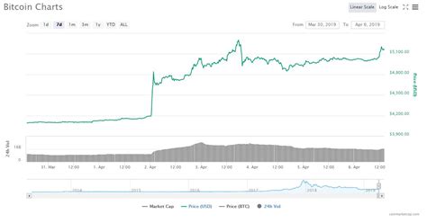 Bitcoin cash's aim is to allow more transactions per second than bitcoin, and visions bitcoin cash as a currency to be used for commerce. $50,000: Crypto Guru Reveals Dizzying Bitcoin Price Target