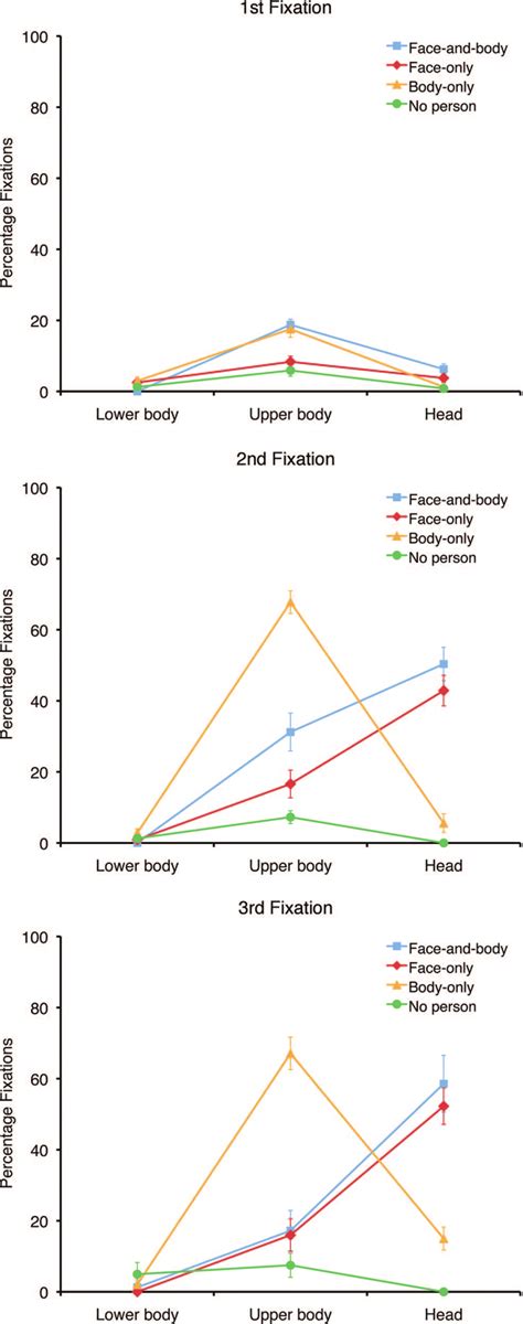 They are very important for working in. Mean percentage fixations to the lower body, upper body ...