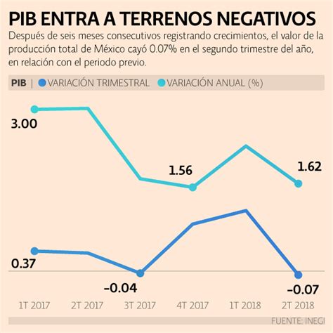 O pib do brasil em 2019, por exemplo, foi de r$ 7,4 trilhões. PIB de México cae 0.07%, comercio y servicios suavizan la ...