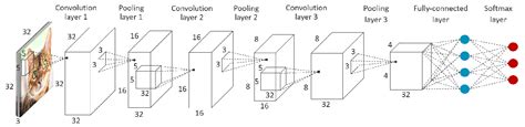 This implementation uses the nn package from pytorch to build the network. Convolutional Neural Network Example