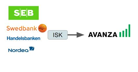 Vi erbjuder tjänster inom bank och försäkring för privatpersoner och företag, samt har ett stort samhällsengagemang. Kan jag flytta min ISK till en annan bank? | Småspararguiden