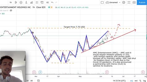 In this video we go over amc stock and break down some technicals, fundamentals, financials, and risks moving forward with the company. Amc Stock Forecast : Snap Netflix Climb On Q1 User Growth At T Stumbles Amid Covid 19 S P Global ...