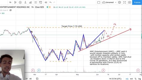 Amc entertainment holdings inc (a) stock , amc. Amc Stock Forecast : Snap Netflix Climb On Q1 User Growth ...