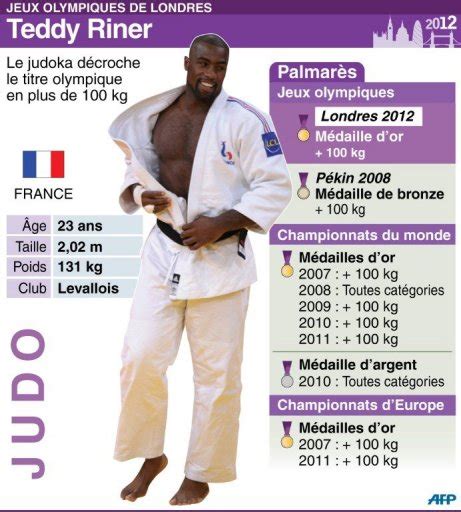 Teddy riner, né le 7 avril 1989 aux abymes en guadeloupe, est un judoka et animateur français évoluant dans la catégorie des plus de 100 kg (poids lourds), détenteur d'un record de dix titres de champion du monde, champion olympique à londres en 2012 et à rio de janeiro en 2016, médaillé de bronze à pékin en 2008, quintuple champion d'europe. Poids Et Taille De Teddy Riner - Partager Taille Bonne