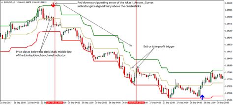 Traders can take a long position, if the stock is trading higher than the donchian channels n period and book their profits/short the stock if it is trading below the dc channels n period. Donchian Channel Breakout Forex Trading Strategy