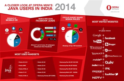 It's lightweight, optimized for your smartphone. A look at Opera Mini's Java users in India - Opera India