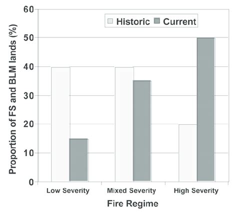 Remembering account, browser, and regional preferences. The proportion of low severity, mixed severity, and high ...