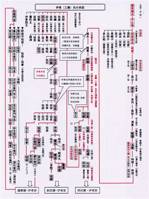 德语版 | 法语版 | 俄语版 | 波兰语版 | 华语版. 伊東（工藤）氏の系図