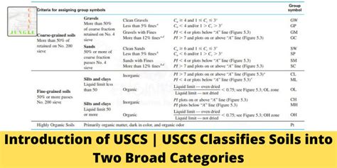 Soils are visually classified by the united soil classification system (uscs) on the boring. Pin on soil mechanics