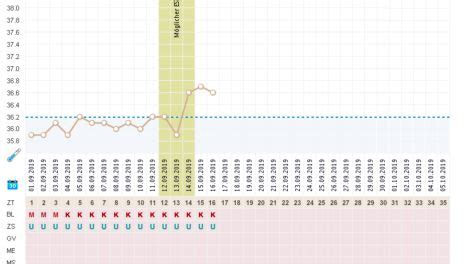 Auch hier ist die basaltemperatur vor eisprung am 14. Wann steigt temperatur nach eisprung. Die 7 wichtigsten ...