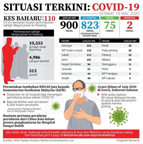 # tag # kementerian kesehatan malaysia. Infografik Dari Kementerian Kesihatan Malaysia Terkini ...