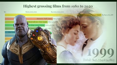The movies that audiences adored, even if. Highest Grossing Movies From 1980 to 2020 - YouTube