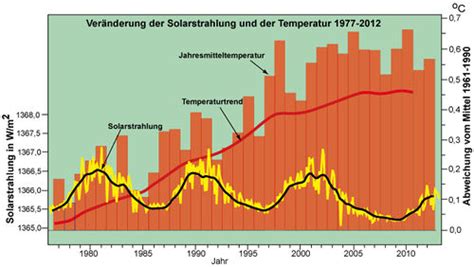 Ein umkippen des gegenwärtigen klimas in einen neuen zustand. Sonnenenergie - Klimawandel