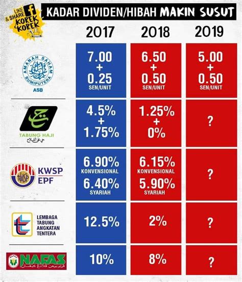 Dividen tabung haji 2018 telah mencatatkan pulangan yang paling rendah setelah beberapa tahun. ASB DAN EKONOMI BUMIPUTERA YANG MENIPIS - Editor Malaysia