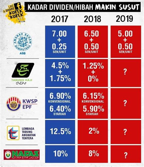 Cara mencari saham deviden bagus. ASB DAN EKONOMI BUMIPUTERA YANG MENIPIS - Editor Malaysia