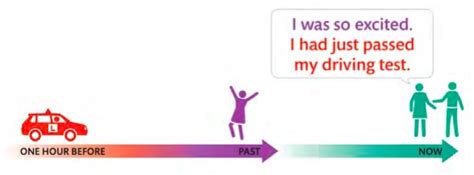A week ago, three years ago, a minute ago. Past Perfect Tense: Fungsi, Rumus, dan Contoh Kalimat ...